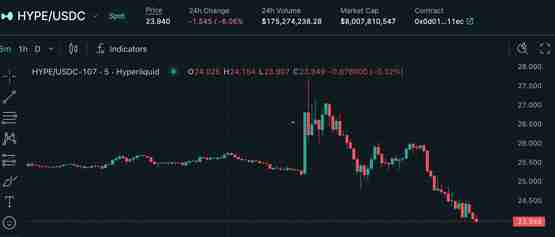 Hyperliquid宣布HyperEVM主网已上线解读！代币HYPE价格短时暴涨6%